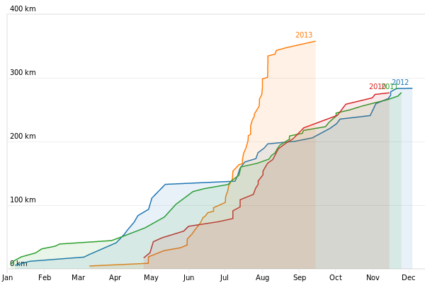 Per's running, per year